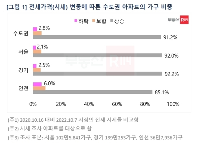 전세가격(시세) 변동에 따른 수도권 아파트 가구 비중. (자료=부동산R114 제공)