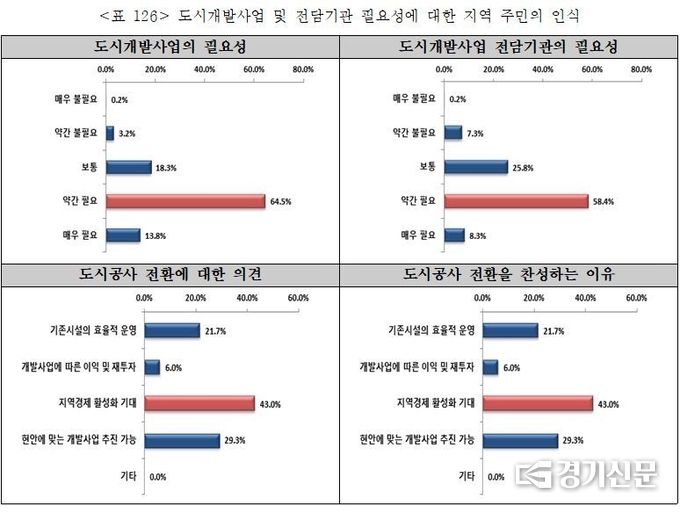 안성도시공사 설문조사(자료=안성시 제공)