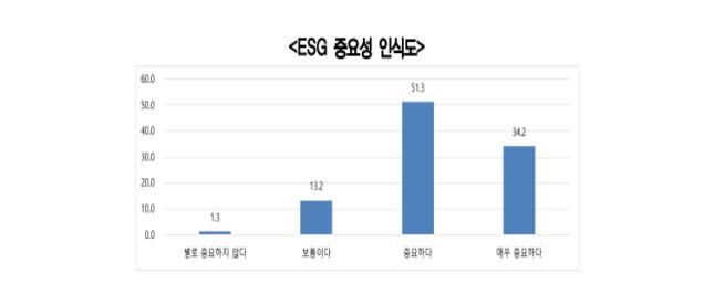 경기연구원이 공기업, 출자기관, 출연기관, 연구개발목적기관 등 76개 공공기관 152명을 대상으로 조사한 ESG 중요성 인식도. (사진=경기도 제공)