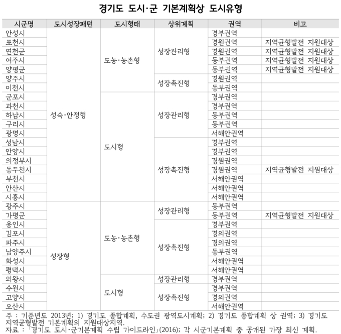 경기도 도시‧군 기본계획상 도시유형. (사진=경기도 제공)