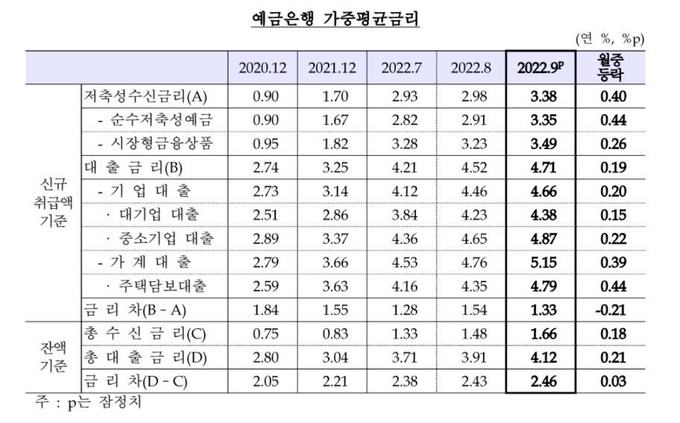 예금은행 가중평균금리 추이. (사진=연합뉴스/한국은행)