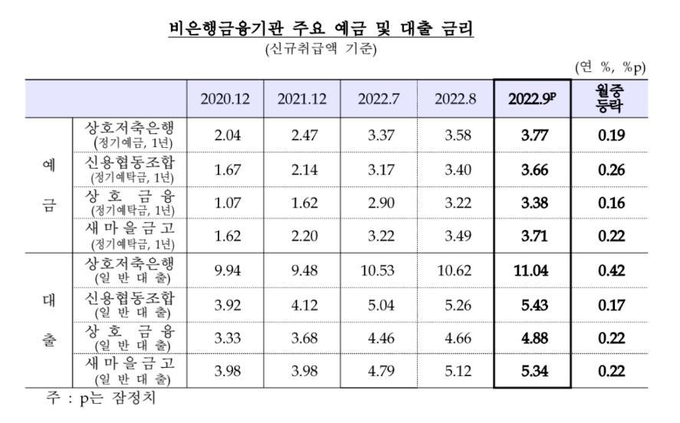 비은행금융기관 예금·대출 금리 추이. (사진=연합뉴스/한국은행)