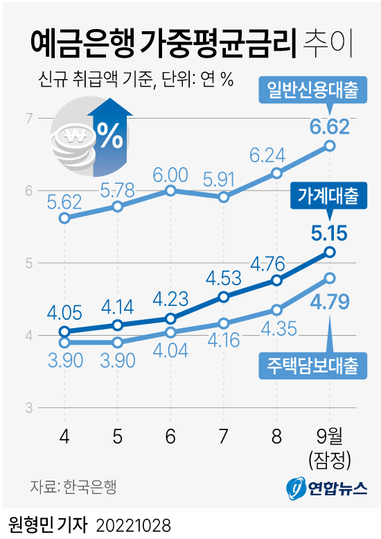 예금은행 가중평균금리 추이. (사진=연합뉴스)