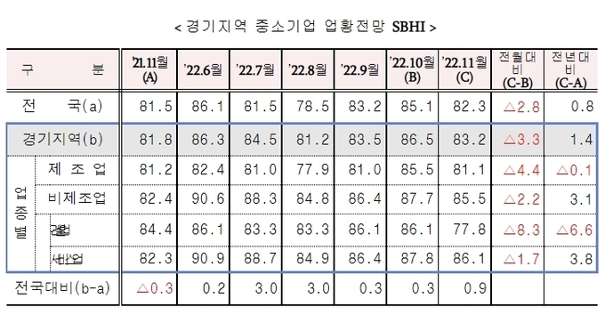 경기지역 중소기업 업황전망 SBHI. (자료=중소기업중앙회 제공)