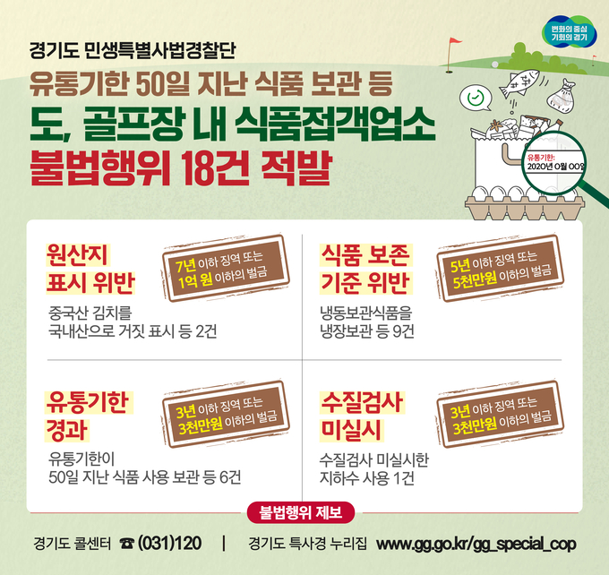 경기도 민생특별사법경찰단은 골프장 내 식품접객업소의 불법행위 18건을 적발했다. (사진=경기도 제공)