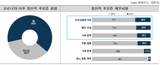 인천시가 실시한 코로나19 경험자 정신건강 추적조사 결과. ( 표 = 인천시 제공 )