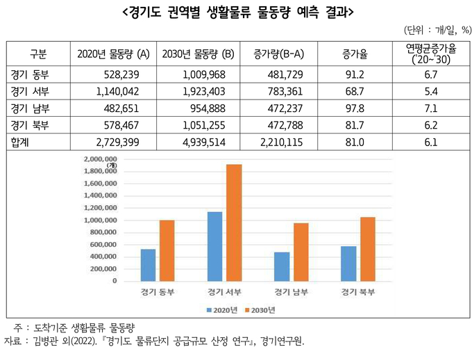 경기도 권역별 생활물류 물동량 예측 결과 (사진=경기연구원 제공)