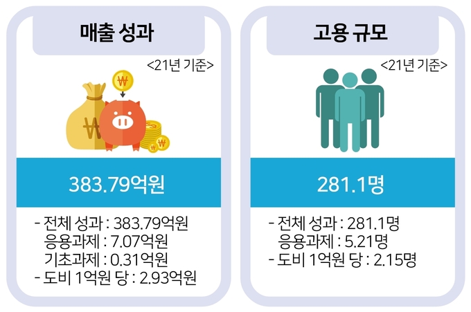 경기도 지역협력연구센터가 거둔 매출 및 고용 주요 성과. (사진=경기도 제공)