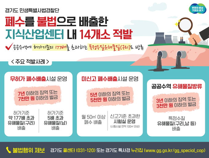 경기도 민생특별사법경찰단은 지난달 4일부터 21일까지 지식산업센터 내 폐수 배출 사업장을 집중 단속했다. (사진=경기도 제공)