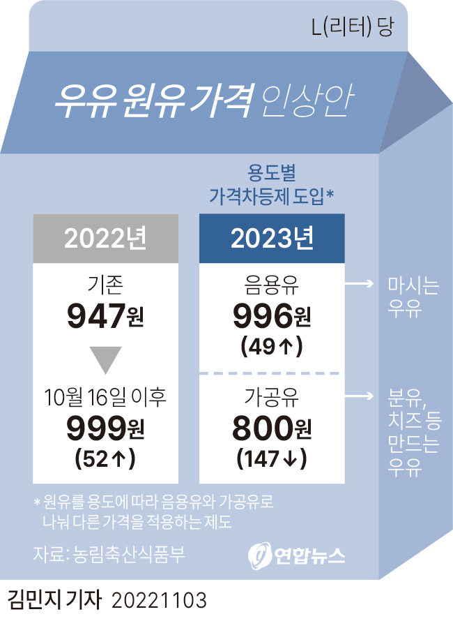 우유 원유 가격 인상안. (사진=연합뉴스)
