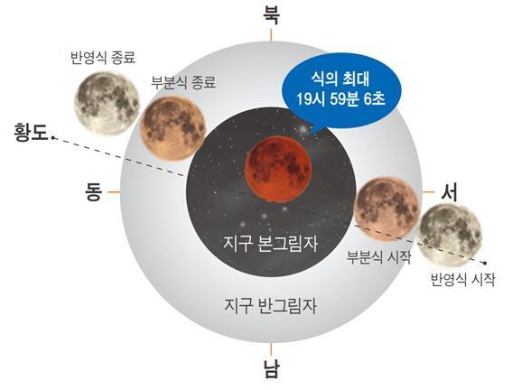 개기월식 이해도.(사진=과천시 제공)