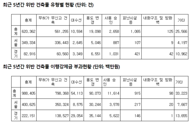 지난달 4일 국회 국토교통위원회 소속 한준호(고양시을) 의원이 국토교통부에서 제출받은 국정감사 자료 (사진=연합뉴스 제공)