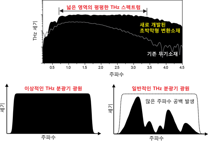 아주대·카이스트 공동 연구팀이 새로 개발한 초박막형 변환소재는 기존 무기소재보다 강하고, 넓은 영역의 평평한 테라헤르츠 스펙트럼을 발생시킴. 이는 이상적인 테라헤르츠 분광기 광원(하단 좌측)의 요구사항을 만족시킨다. 이와 달리 일반적인 테라헤르츠 분광기 광원(하단 우측)은 많은 주파수 공백이 발생된다. (사진=아주대 제공)