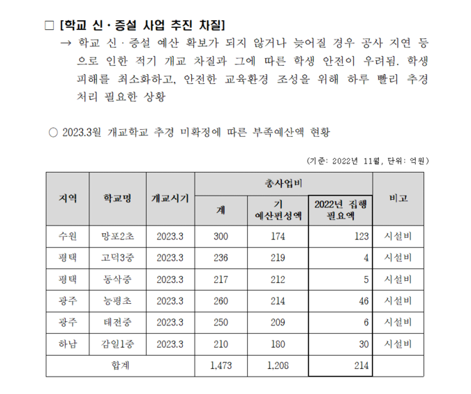  경기도의회의 추가경정예산안 처리 불발로 인해 경기지역 학교와 학생들의 피해가 불가피해보인다. (사진=경기도교육청 자료 갈무리)