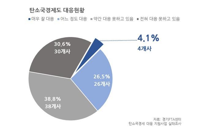 탄소국경제도 대응현황. (사진=경기FTA센터 제공)