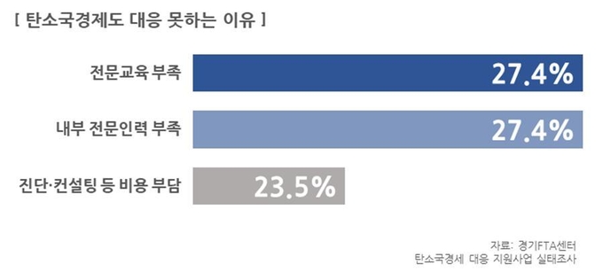 탄소국경제도에 대응하지 못하는 이유. (사진=경기FTA센터 제공)
