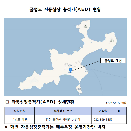 9월 1일 기준 굴업도 자동심장충격기 비치 현황. ( 사진 = 옹진군청 제공 )