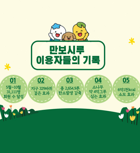 시흥시가 지역화폐와 연계한 건강걷기 앱인 ‘만보시루’를 통해 약 2,655톤의 이산화탄소 발생을 억제하는 효과 포스터.(사진=시흥시 제공)