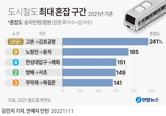 11일 국토교통부에 따르면 김포한강신도시 조성에 따른 광역교통개선대책으로 양촌과 김포공항을 잇는 김포골드라인이 2019년 개통됐으나 경전철 수송력의 한계로 출근시간에 극심한 혼잡이 발생하고 있다. (그래픽=연합뉴스)
