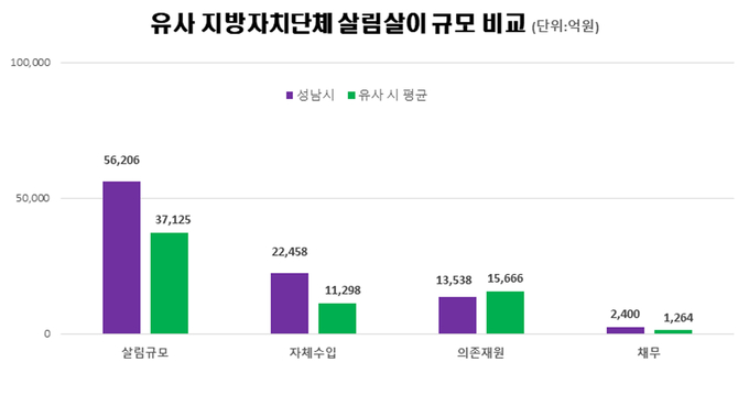 성남시 살림살이(5조 6206억 원) 유사자치단체와 비교 그래프. (사진=성남시 제공)