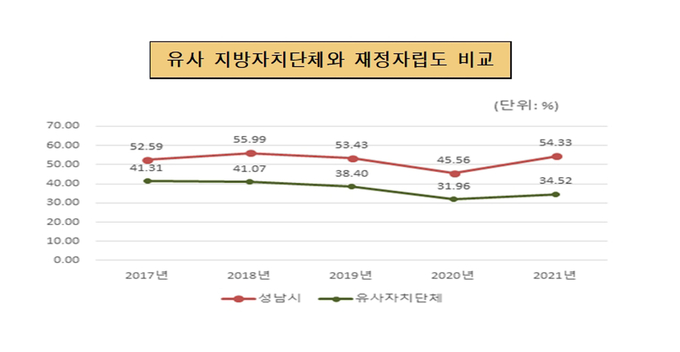 성남시 재정자립도(54.33%) 유사자치단체와 비교 그래프. (사진=성남시 제공)