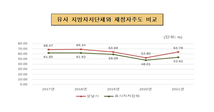 성남시 재정자주도(63.78%) 유사자치단체와 비교 그래프. (사진=성남시 제공)