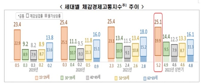 세대별 체감경제고통지수 추이. (자료=전국경제인연합회)
