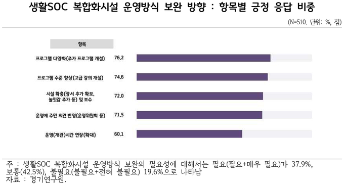 생활SOC 복합화시설 운영방식 보완 방향 (사진=경기연구원 제공)