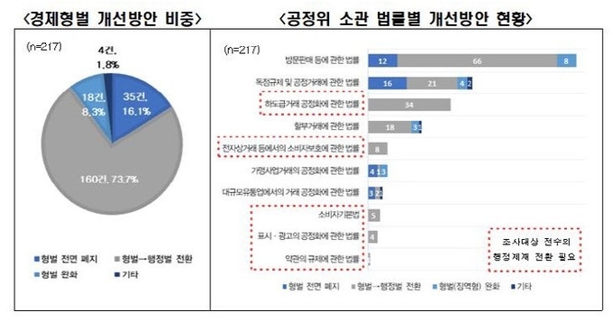 재계가 "기업인 대상 경제 형벌이 과도하다"며 정부에 개선을 촉구했다.(자료=전경련)