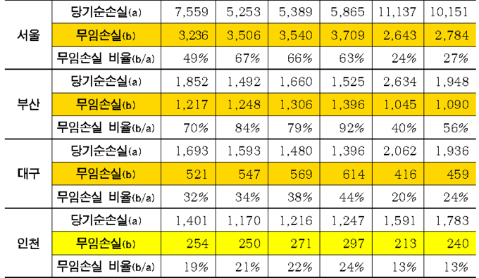 전국 도시철도 운영기관 및 인천의 당기순손실 규모 ( 사진 = 인천시 제공 )