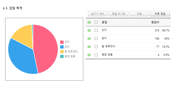 경기도공공기관노동조합총연맹(경공노총)이 지난달 24일부터 2주간 도 산하 공공기관 19곳을 대상으로 갑질 피해를 조사한 결과 갑질 목격은 46.7%, 갑질 경험은 36.2%로 확인됐다. (자료=경공노총 제공)