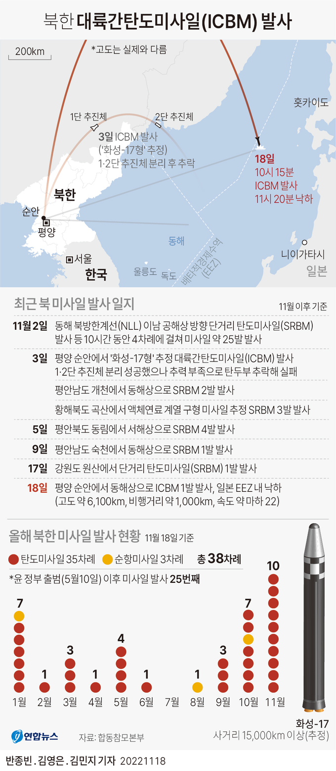 북한 대륙간탄도미사일(ICBM) 발사. (사진=연합뉴스)
