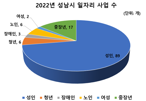2022년 성남시 일자리 사업수. (그래픽=김종각 의원 제공)