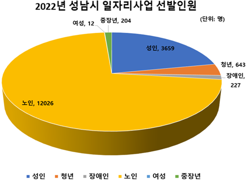 2022년 성남시 일자리사업 선발인원. (그래픽=김종각 의원 제공_