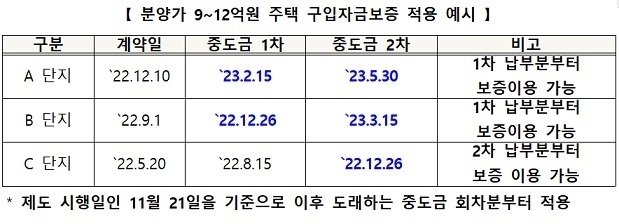 21일부터 아파트 중도금 대출 허용 분양가가 9억 원에서 12억 원으로 확대된다 (자료=HUG 제공)