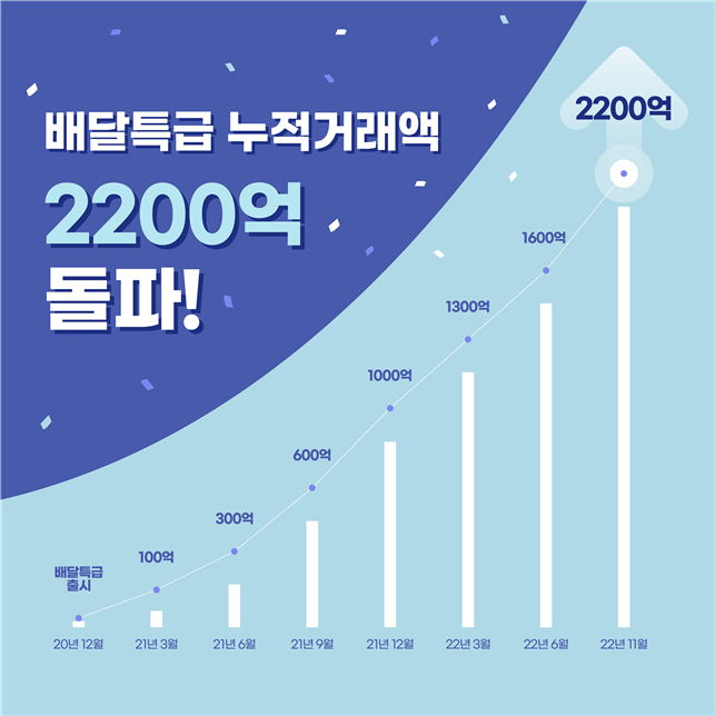 경기도 공공배달앱 배달특급 누적거래액. (사진=경기도주식회사 제공)