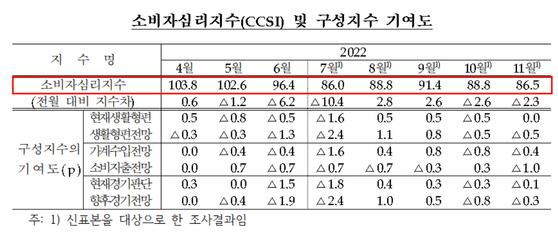 소비심리지수가 두 달째 하락했다. (자료=한국은행)