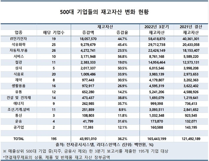 국내 주요기업들의 올해 3분기 말 기준 재고 자산 규모가 165조 쌓였다. (사진=리더스인덱스 제공)