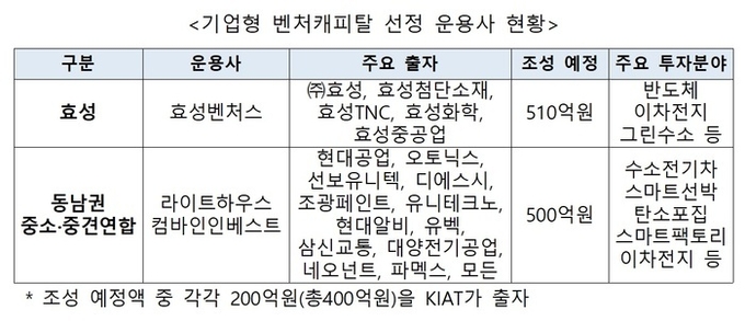 CVC 선정 운용사 현황. (자료=산업부 제공)