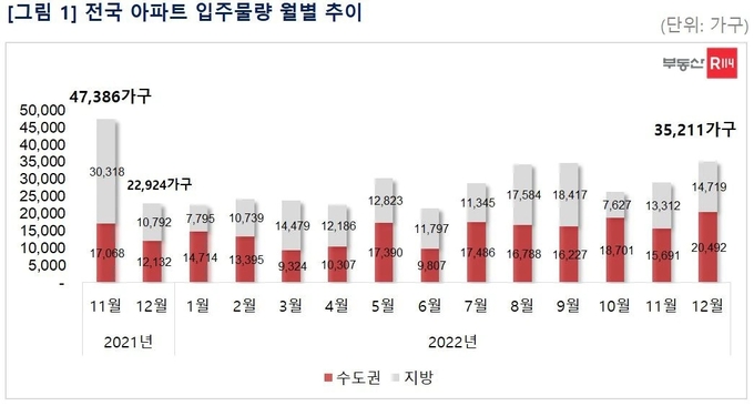 연말 수도권 곳곳에서 `입주 물량 폭탄`이 예상된다. (자료=부동산114)