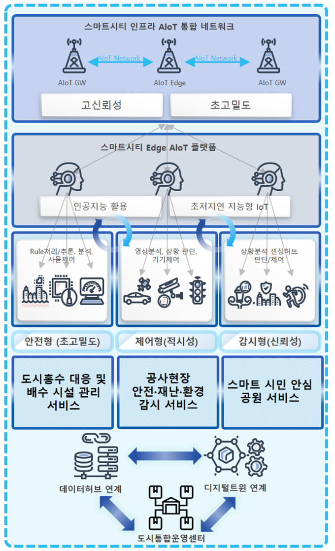 성남시 스마트시티 인프라 AloT 통합 네트워크 개념도. (사진=성남시 제공)