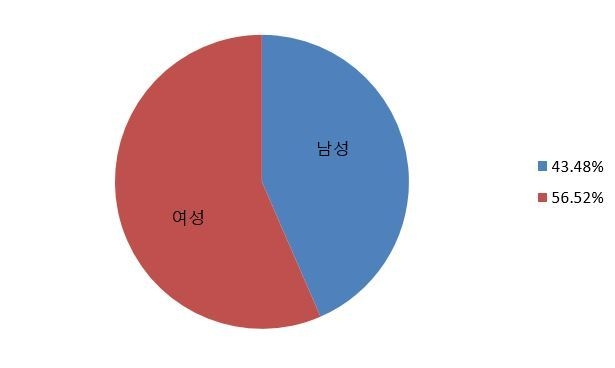 당신의 성별은 무엇입니까.