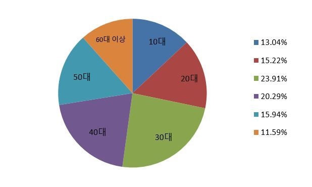 당신의 나이대를 선택해주세요.