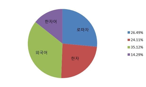 ‘로마자·한자·외국어·한자어’ 중 무엇 때문에 이해하기 어려웠나요. (복수 선택 가능)