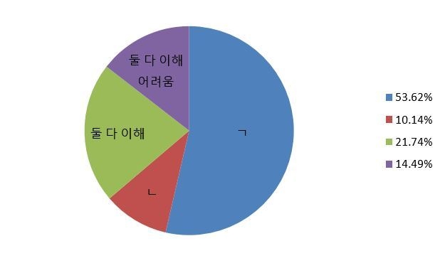코로트 격리 질문