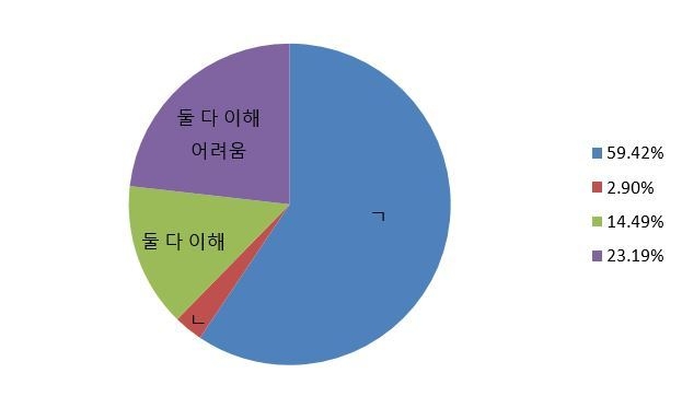 LTV 질문.