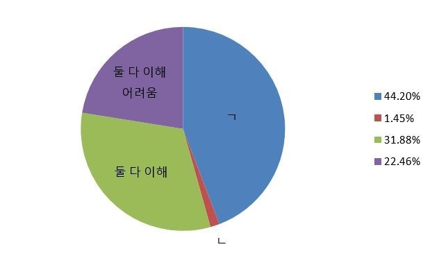 갭 투자 질문.