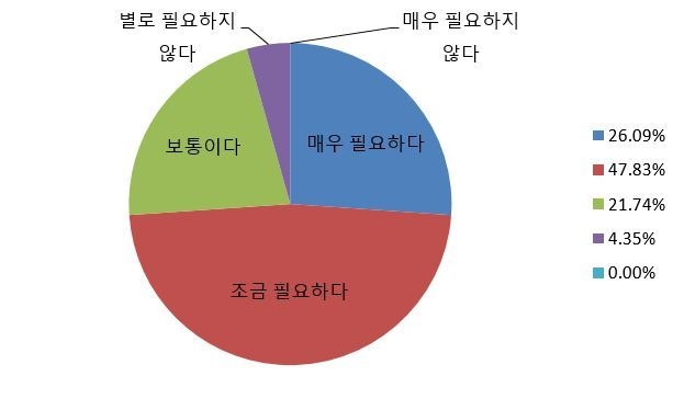 언론 보도나 공공기관(정부·지자체 등)에서 쉬운 우리말 사용이 필요하다고 생각하나요.