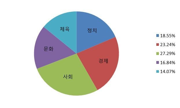 ‘쉬운 우리말 쓰기’가 어느 분야에서 필요하다고 생각하나요. (복수 선택 가능)