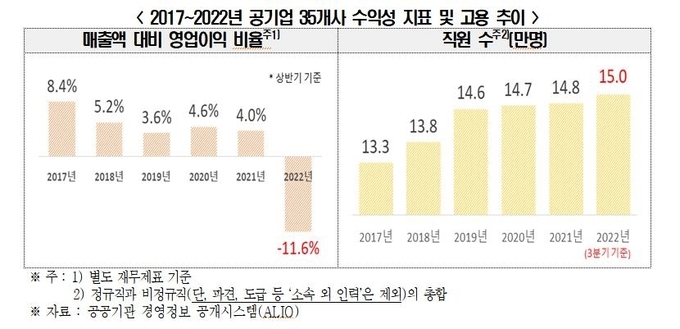 공기업 적자가 눈덩이처럼 불어났어도 직원은 늘린 걸로 나타났다. (자료=전경련)